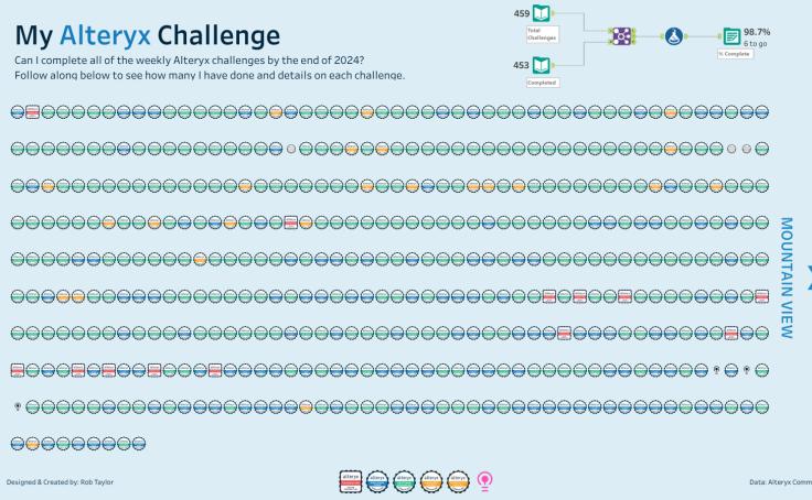 Alteryx Weekly Challenges: workflow practice and deliberate repetition